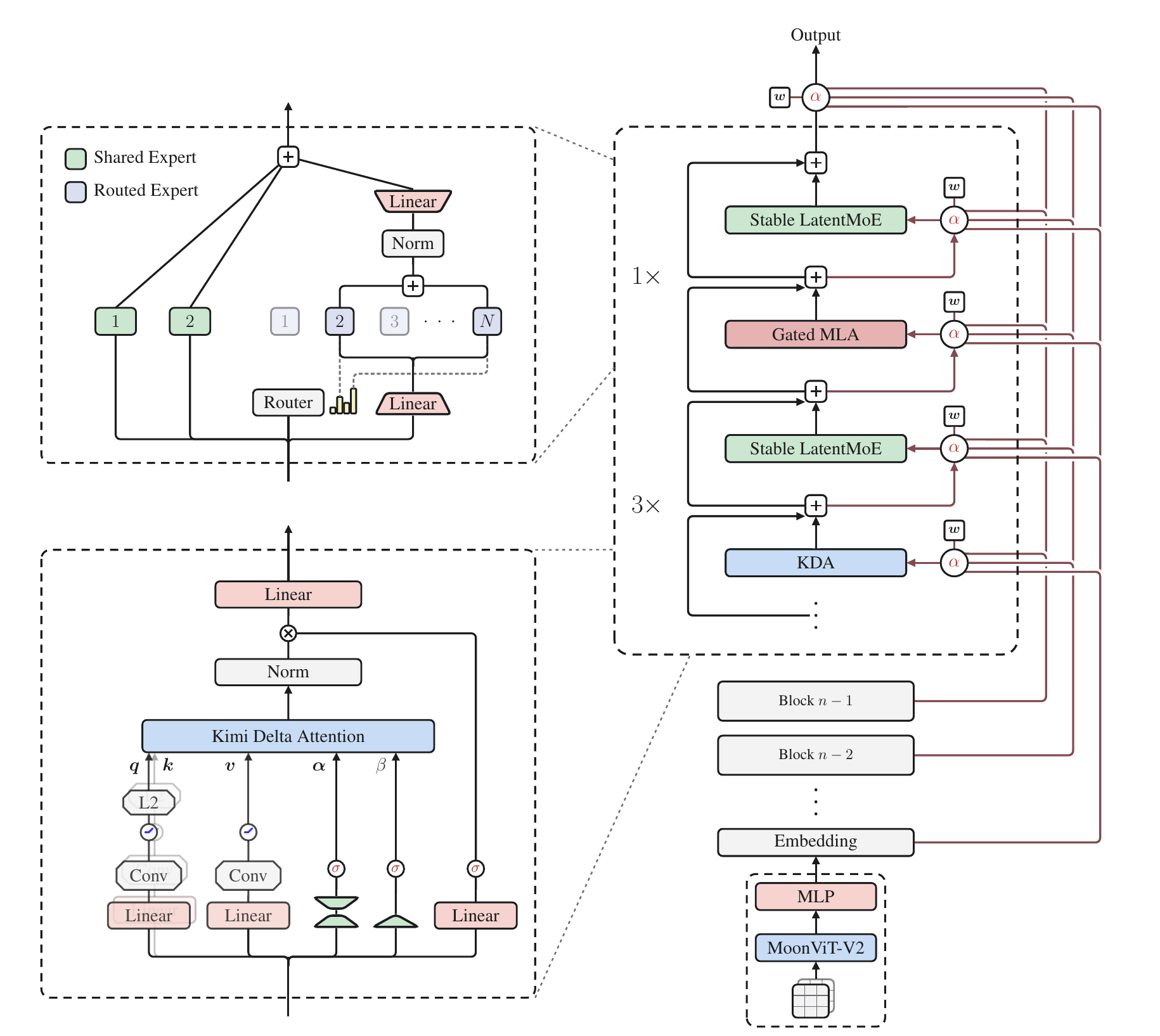 The Kimi K3 architecture diagram: a block of three Kimi Delta Attention layers and one Gated MLA layer, each paired with a Stable LatentMoE feed-forward network, with attention residual connections reaching back to earlier blocks and the embedding